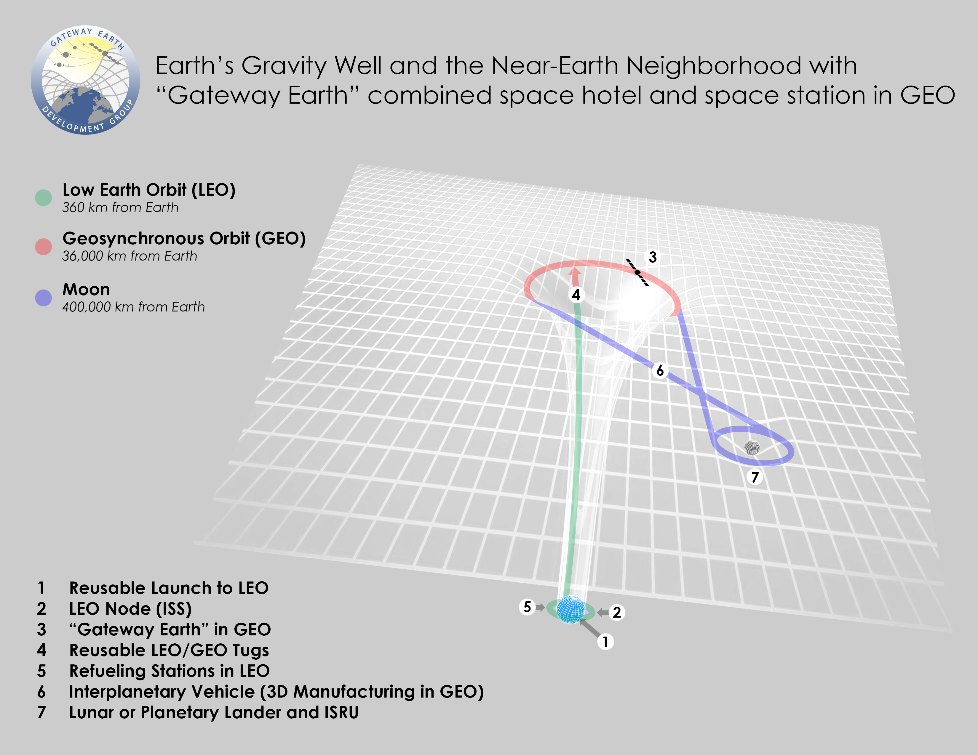 Gateway Earth diagram