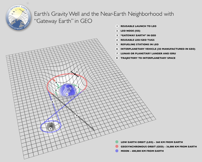 Gateway Earth diagram